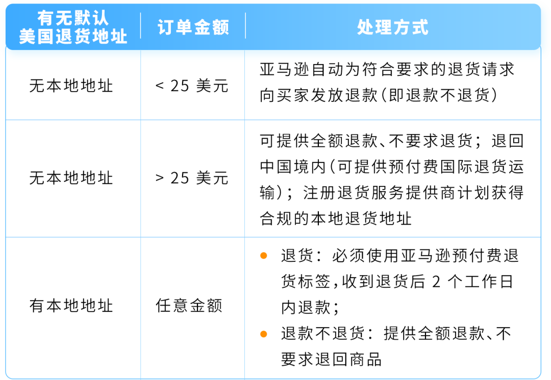 大促退货别吃亏！亚马逊自配送退货3种路径+官方售后，一篇讲清