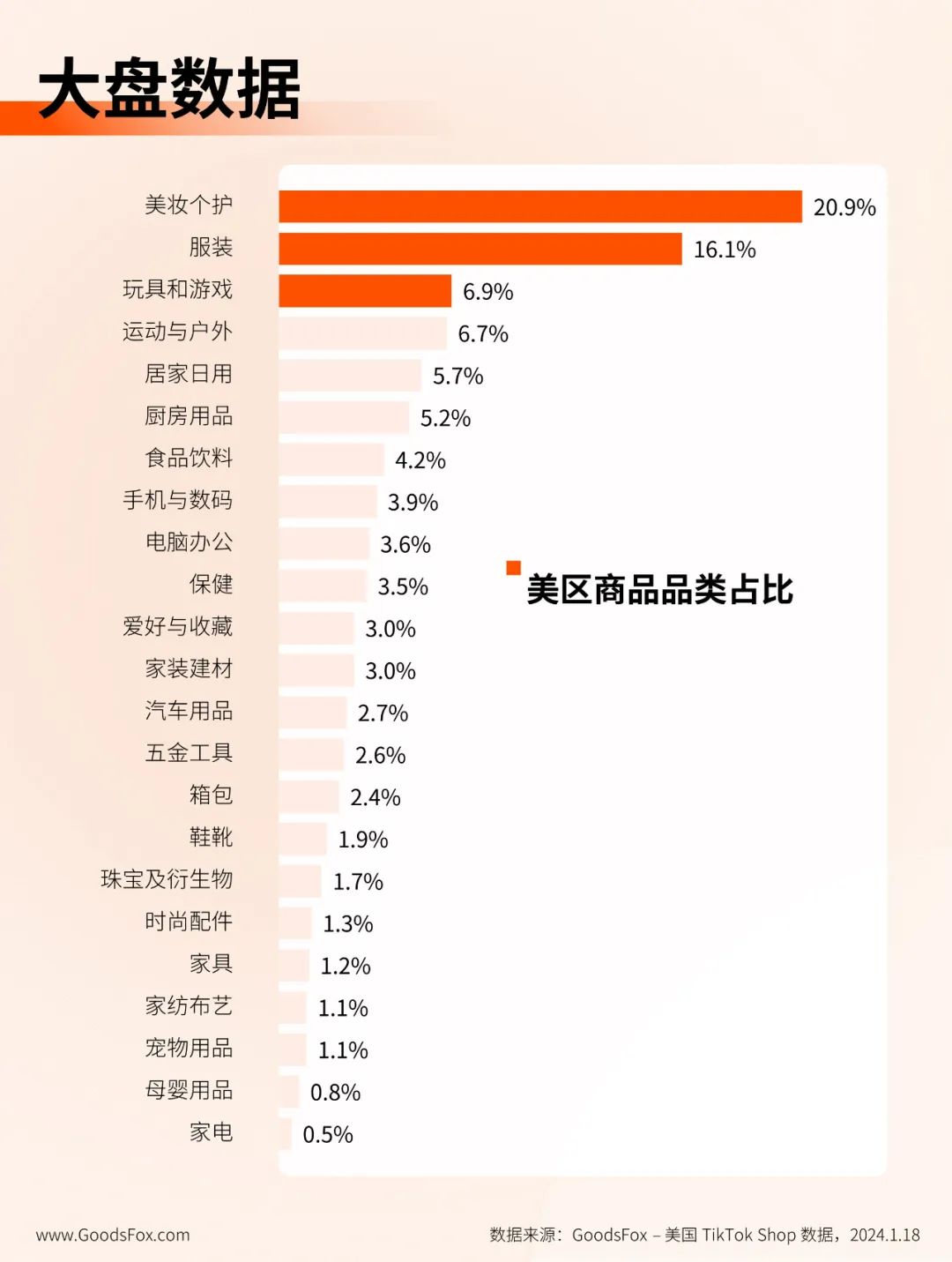 日GMV将达到1-2亿美元！TikTok Shop美国数据观察