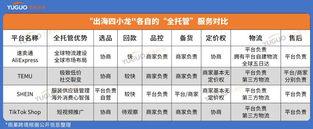 2023跨境电商年度关键词：“出海四小龙”、“全托管”、“卷”