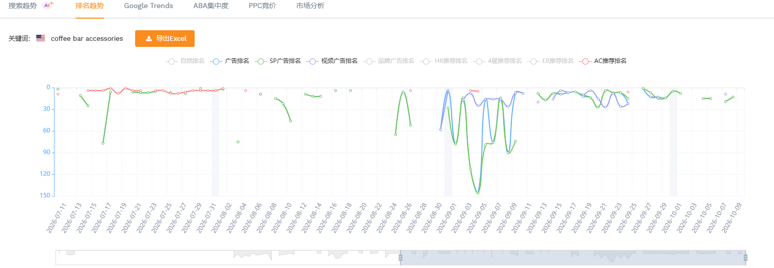 运营还在每天抄广告位？真正该记录的，是关键词流量份额