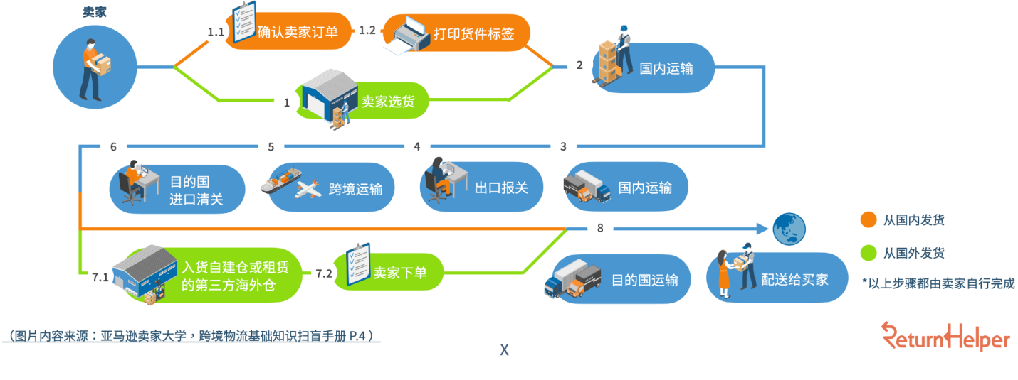 2023想经营亚马逊跨境？一次看懂亚马逊海外物流服务！