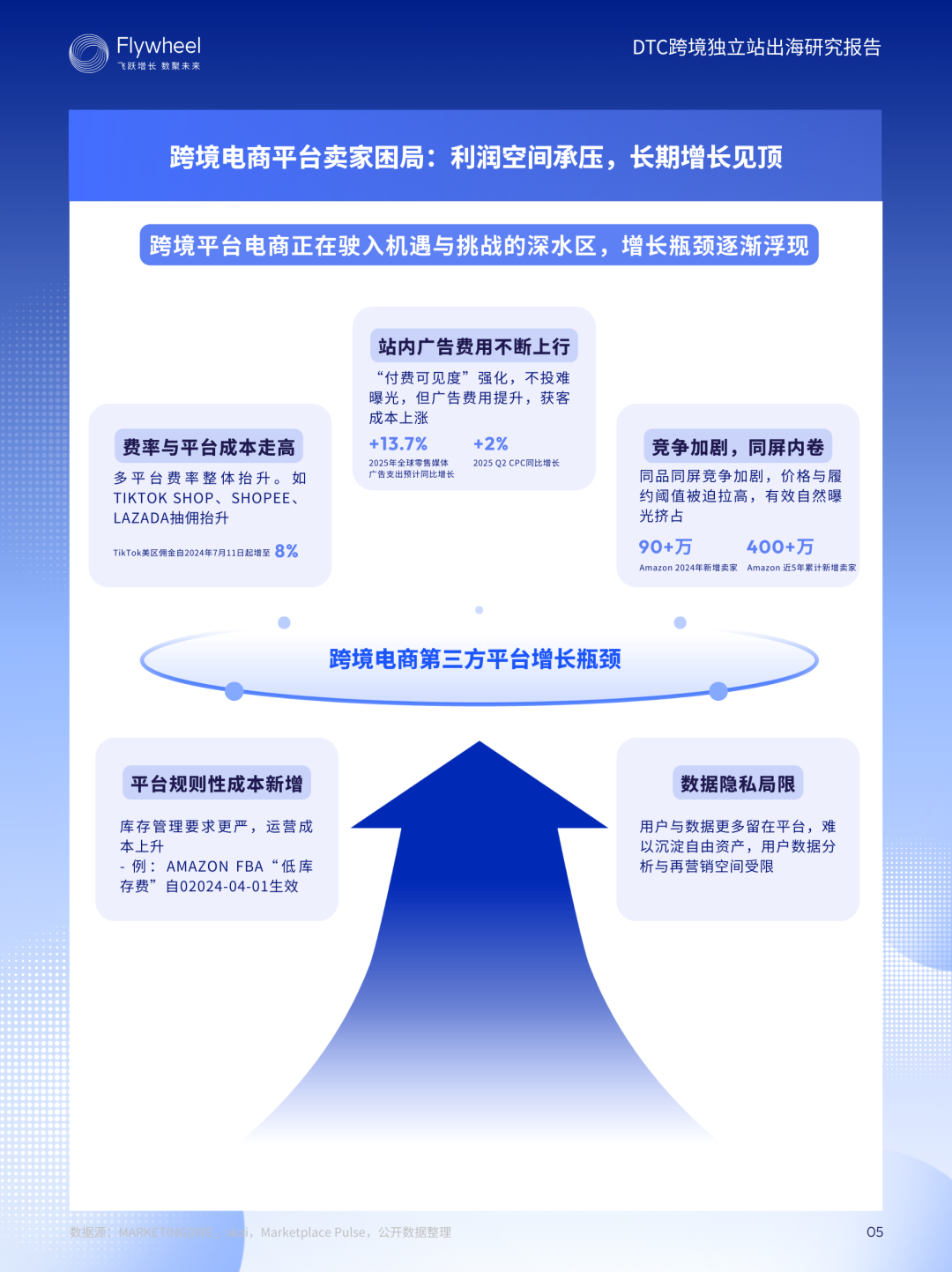 《DTC跨境独立站出海研究报告》：增速62%！从0到1拆解独立站增长模型