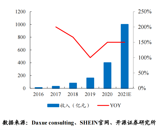 “兵贵神速”的SHEIN如何运营用户?