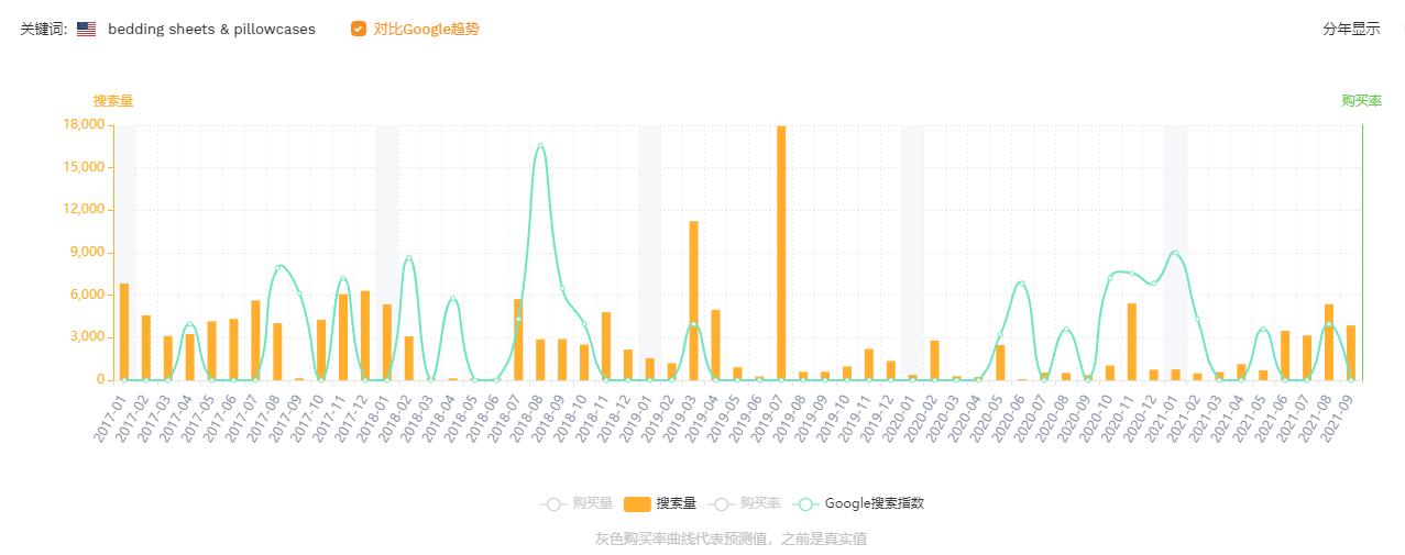 亚马逊Best Seller Rank品类分析——(bedding sheets & pillowcases)床单&枕套