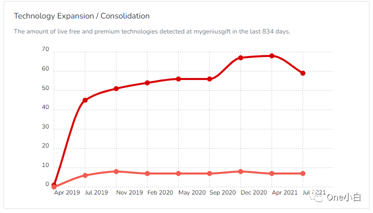 8000+字长文解析，Builtwith 网站分析工具超详细使用教程