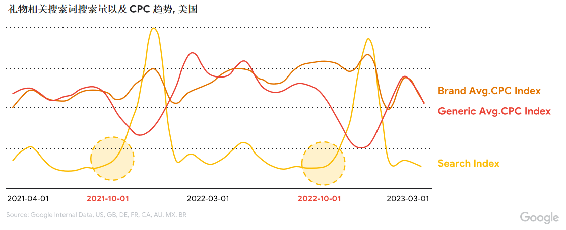 旺季备战：十月、十一月、十二月高潜力市场洞察及营销玩法