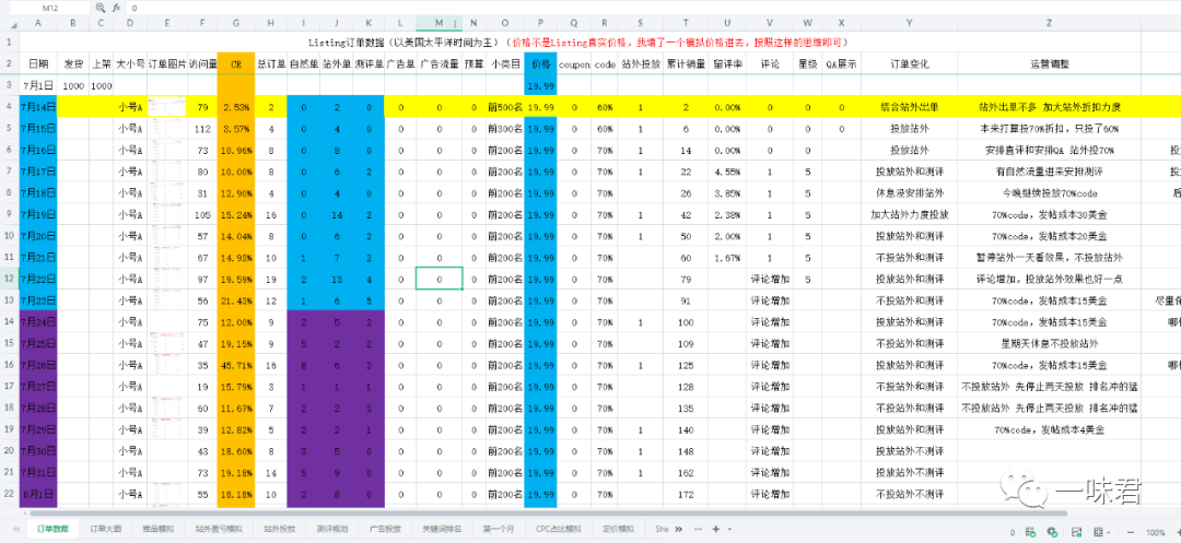 亚马逊新品这样布局站外，效果会更加好！