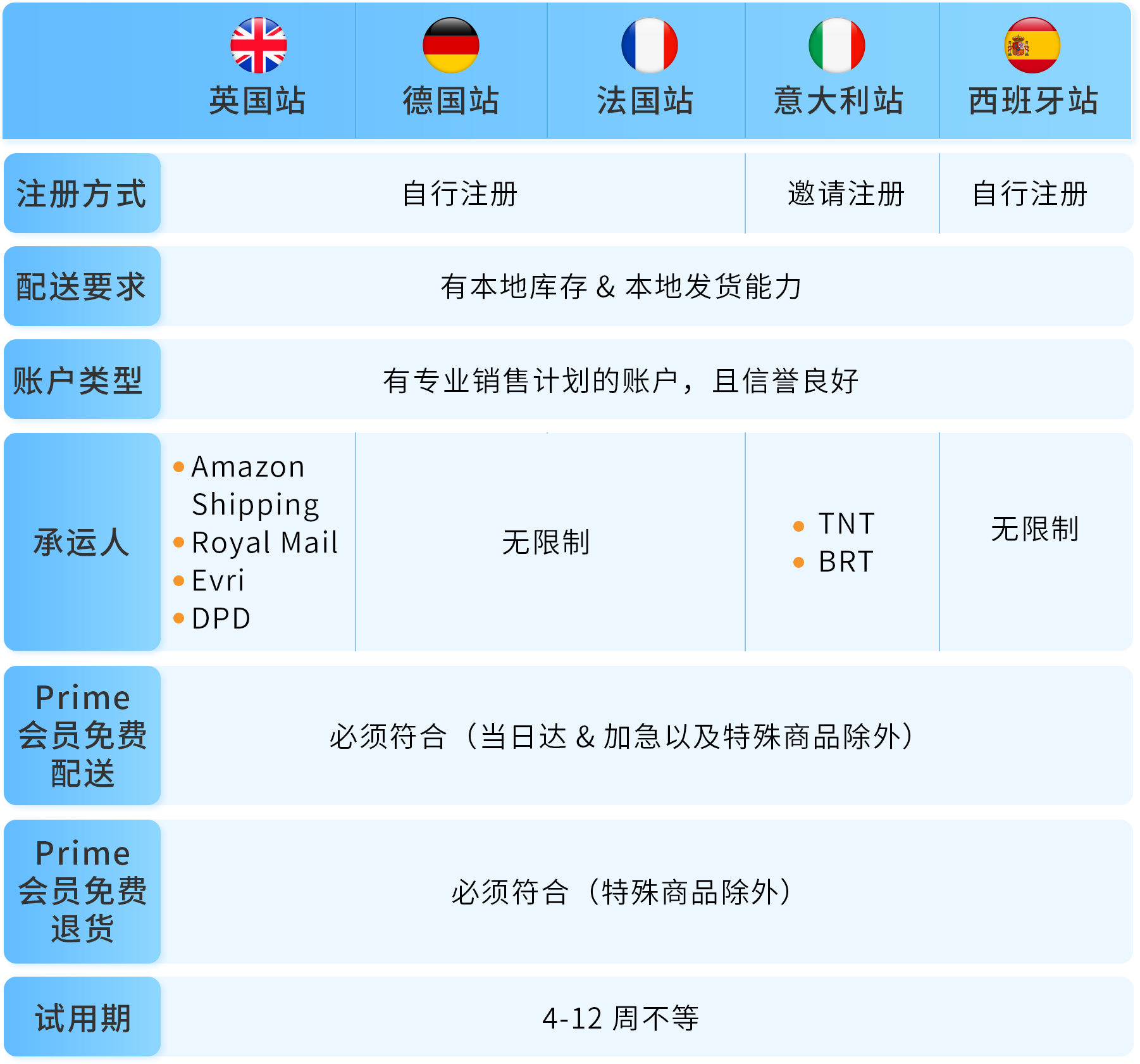 如何提升亚马逊曝光和销量？自配送卖家速拿Prime标识！