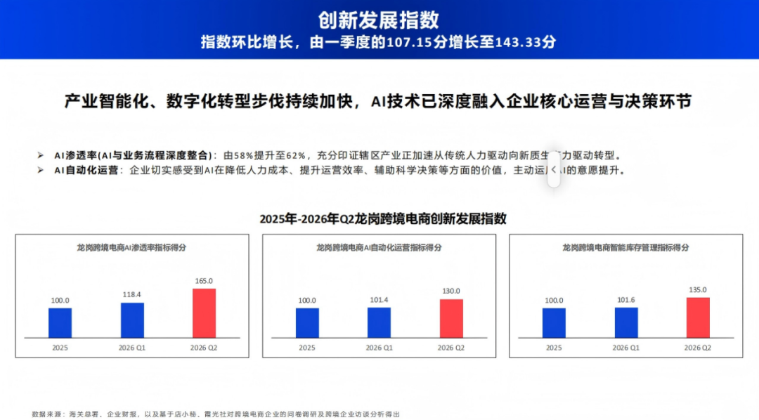 全球跨境电商大考下,龙岗交出提质新答卷