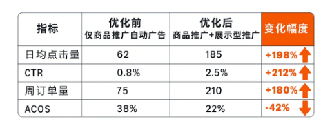 亚马逊启动阶段“最佳路径”：优中选优+搭乘竞品流量东风！