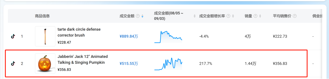 30天狂销500万！万圣节爆款出炉，但却藏有侵权危机！