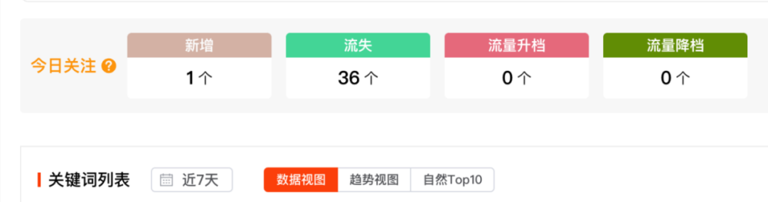 突然！大面积亚马逊店铺关键词流失！