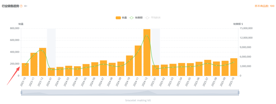 亚马逊选品结合AI解读热门产品第76期，弹性手链套件美国站数据分析报告