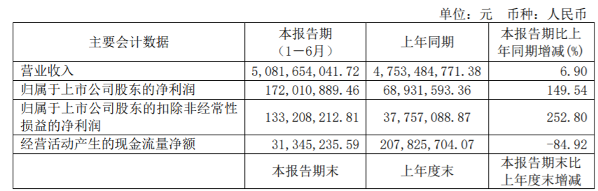 通拓2021半年报出炉：净利润超7600万