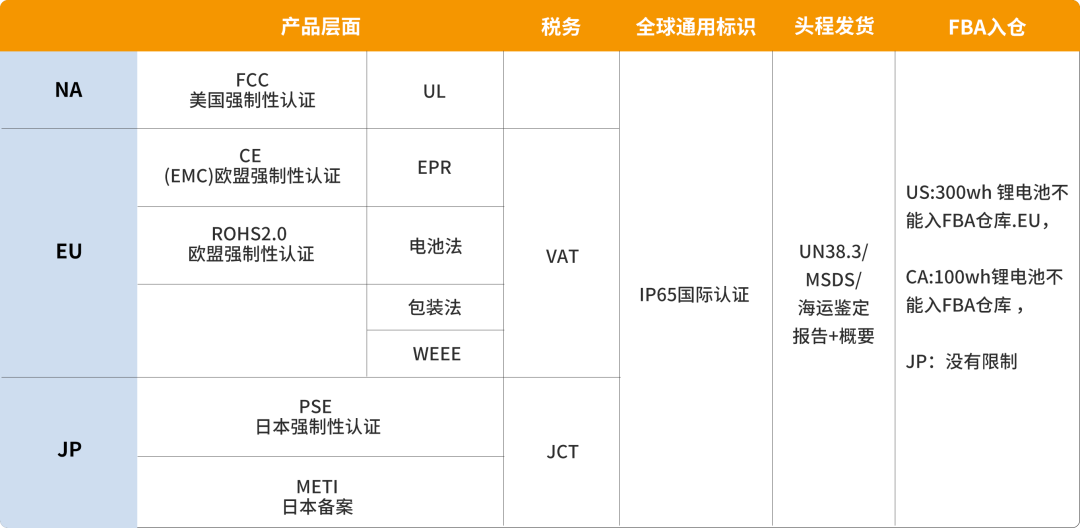 洞察海外需求，亚马逊储能大卖全渠道年收入超10亿！储能出海为何如此吸金？