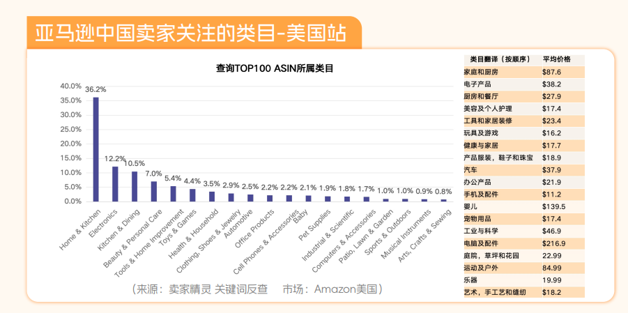 解读亚马逊的7个问题