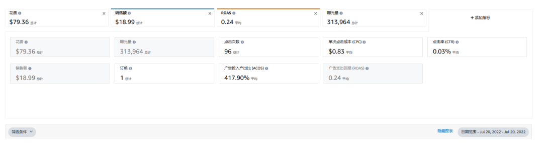亚马逊链接新品期ACOS到底多少才合适？