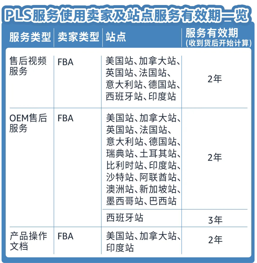 什么？亚马逊支持给独立站引流和添加客服电话？亚马逊全新PLS客户服务功能上线！