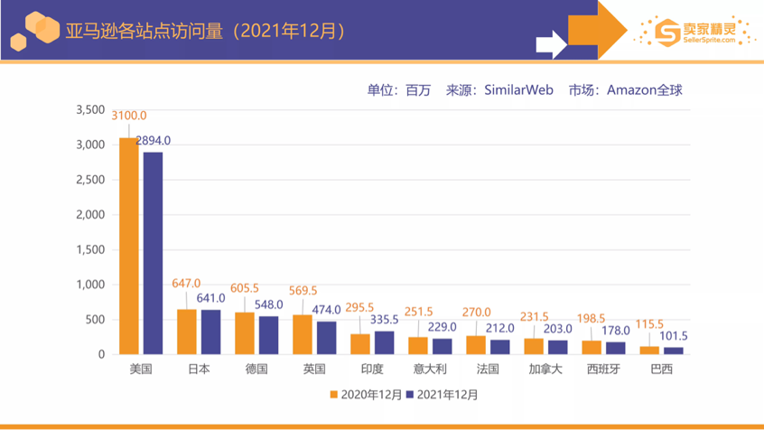 卖家精灵出品亚马逊2021年度数据报告！