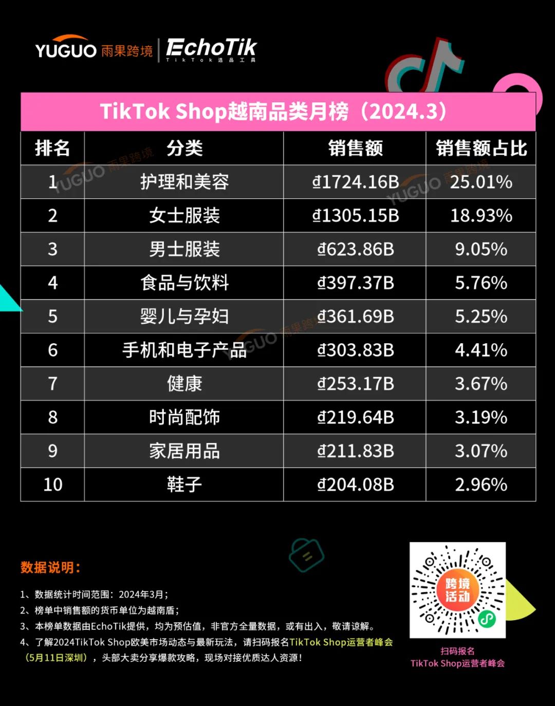 干爆单了！中国出海品牌登上泰国榜一 | TikTok Shop东南亚3月新榜