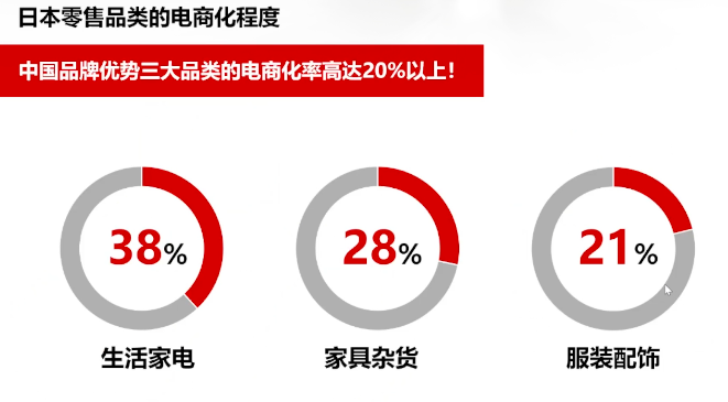 三大品类电商化程度超20%！日本乐天选品攻略