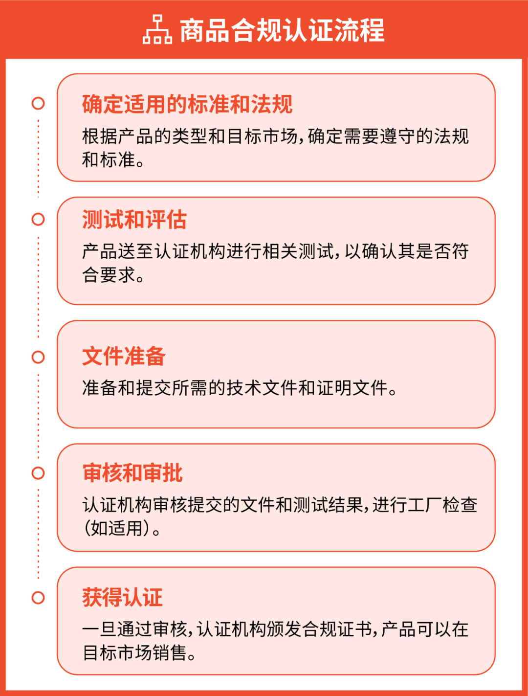 重要! 掌握商品合规认证技巧, 避免店铺违规冻结