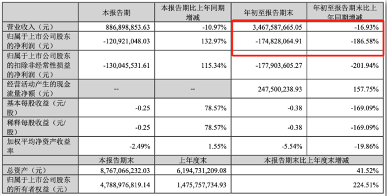 一上市就亏损，亚马逊大卖净利润大跌1.75亿元