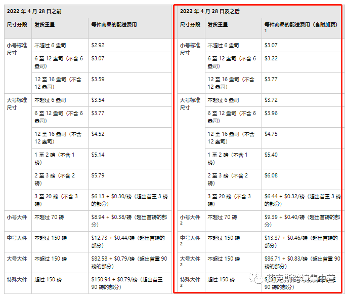 轻小产品的福音！亚马逊轻小计划如何参加？
