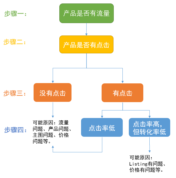 5步建模、5步优化!你想要的PB流量,有套路!