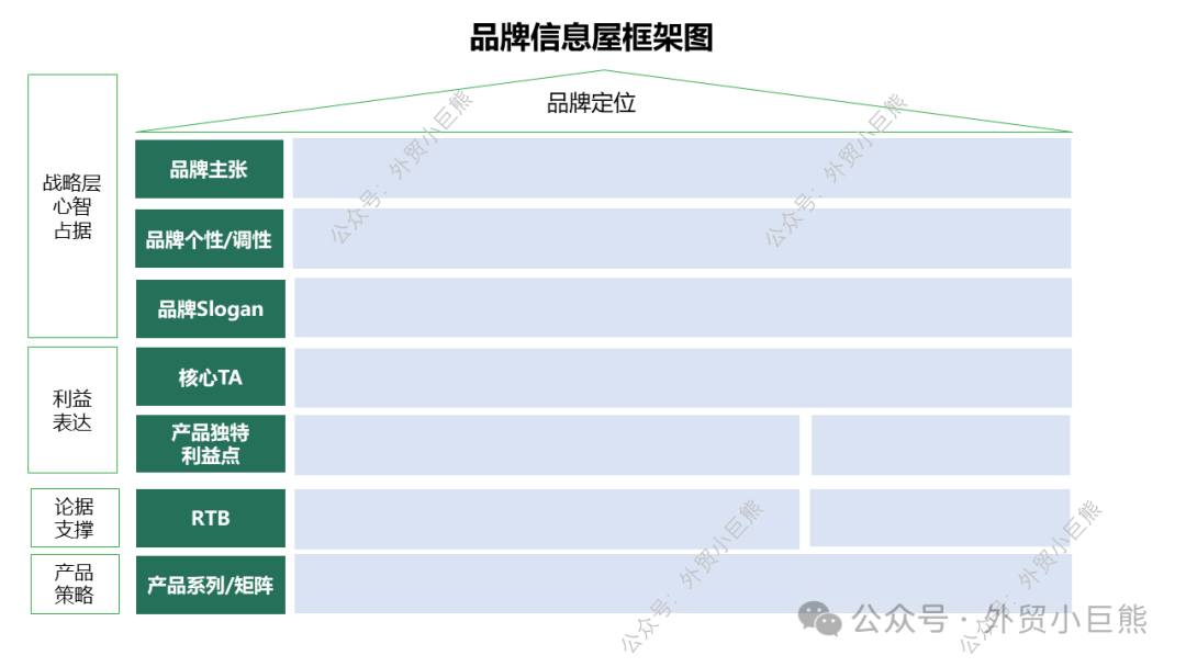 5个步骤教你打造完美的品牌屋(Brand Message House)