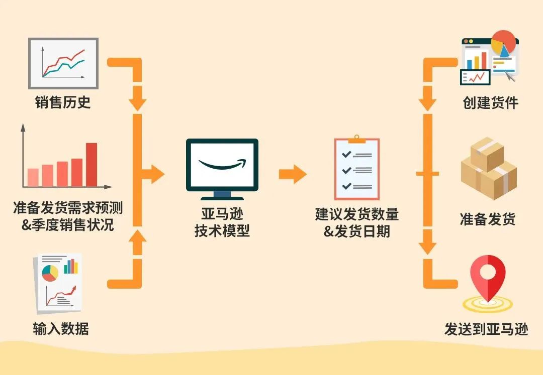 你的库存还能卖多久？亚马逊发布入库自查诊断器横扫补货难题！