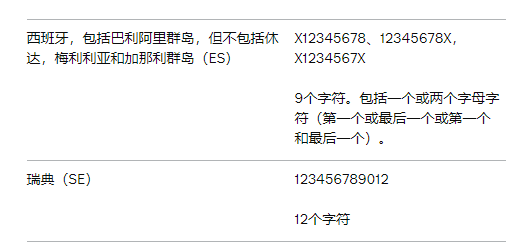 Amy聊跨境：欧盟国家/地区代码，VAT增值税号格式小科普