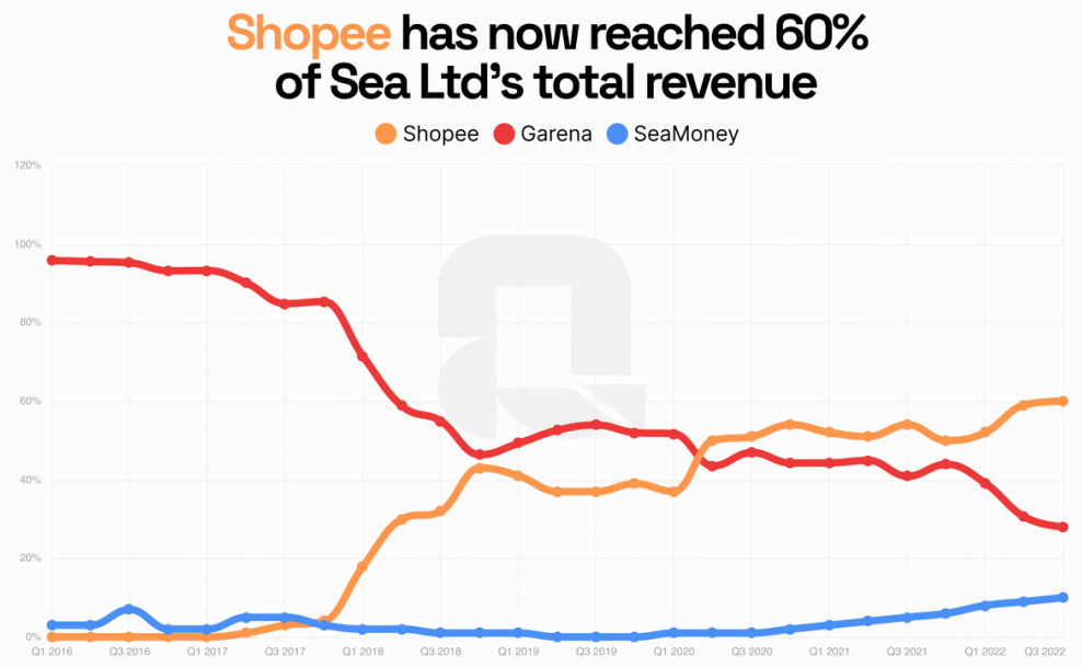 Shopee 2023年能盈利吗？