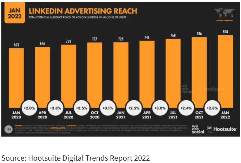 触达8.1亿商务人士！2022年，你不可不知的37组领英数据统计