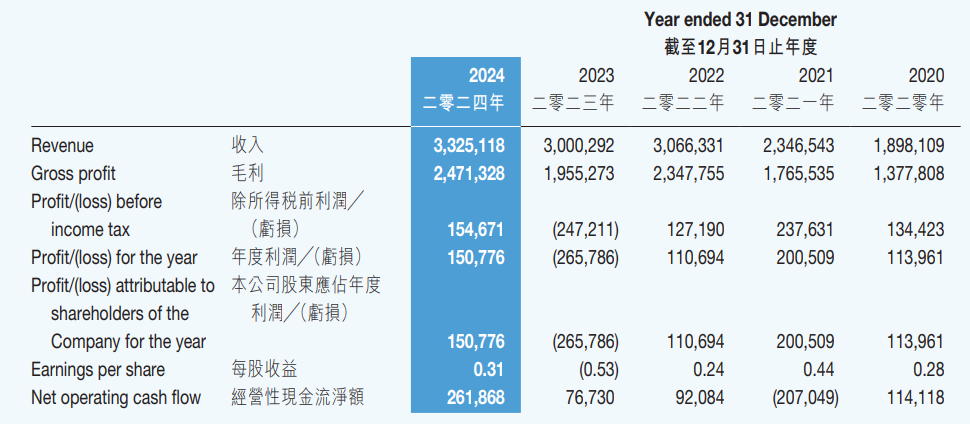 子不语2024年报：业绩扭亏为盈，加大营销带动收入增长