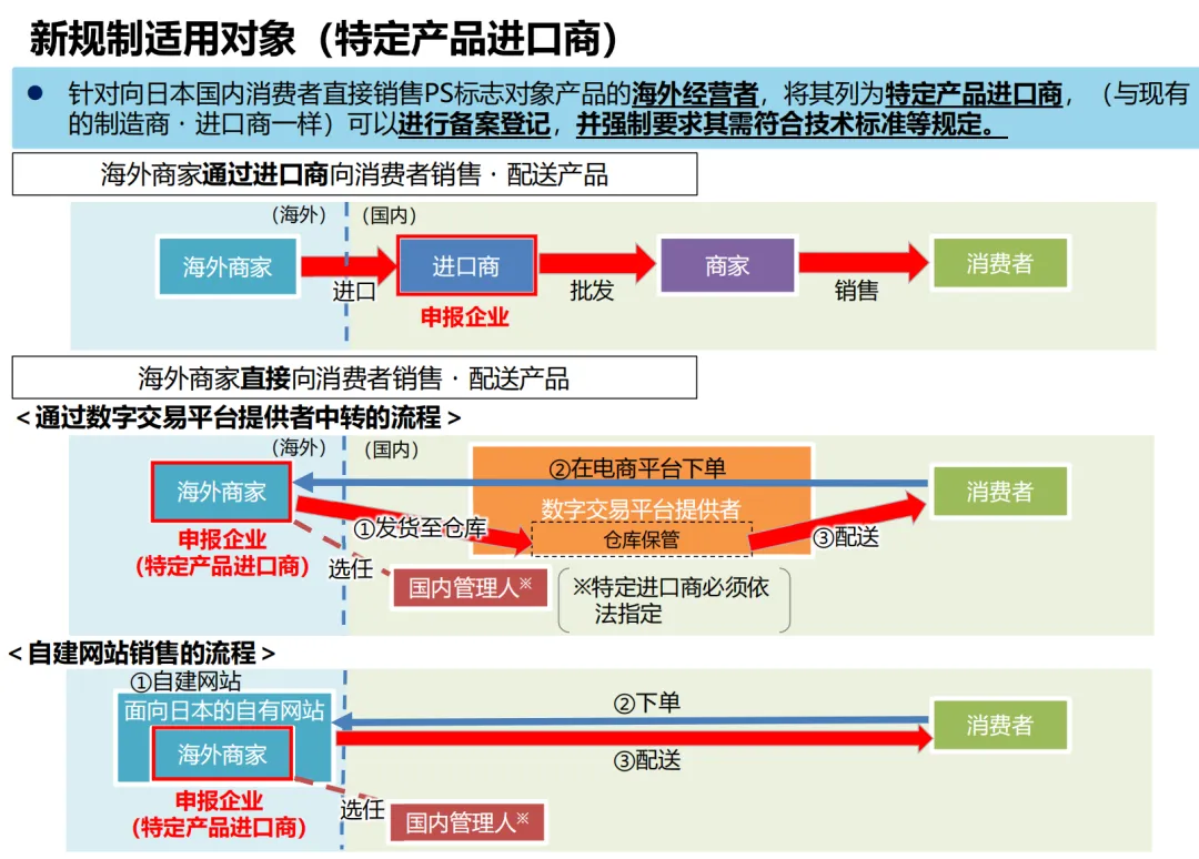我的产品带适配器,怎么做日本新规备案和日代?