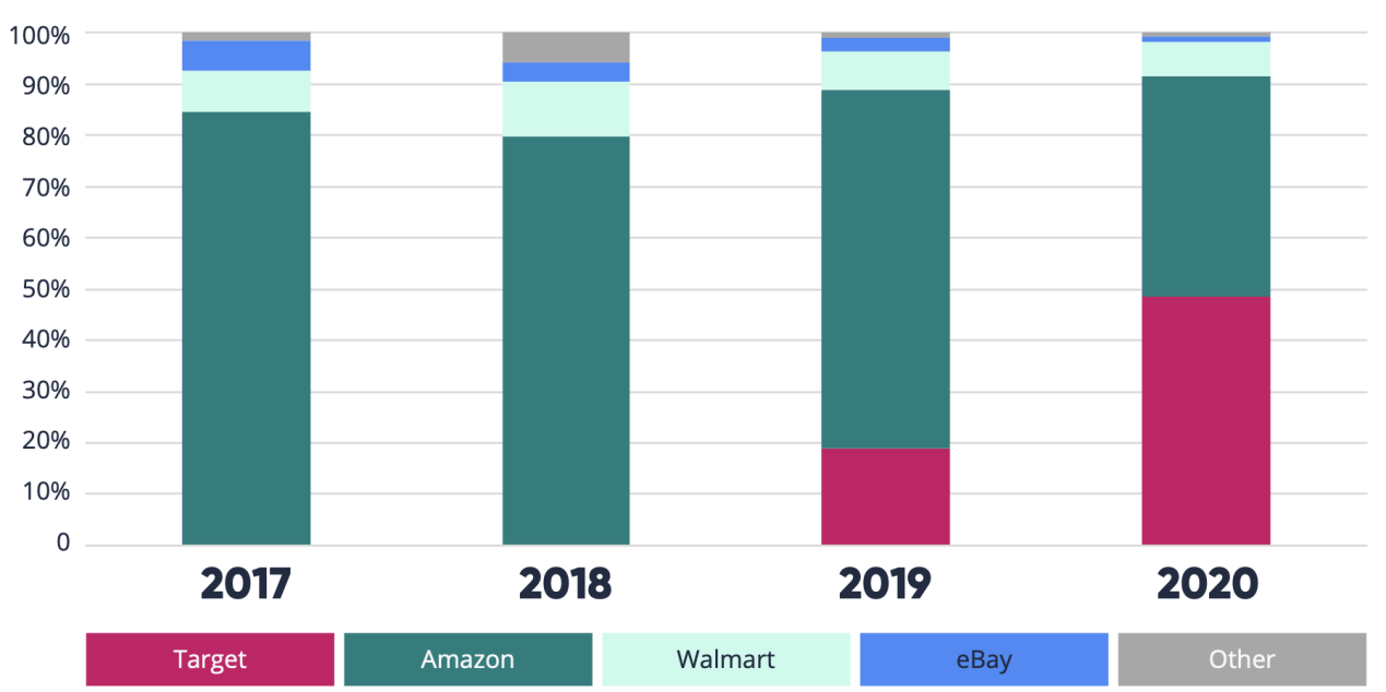 Spreetail帮助Hape拓展市场,增加非亚马逊销售渠道!