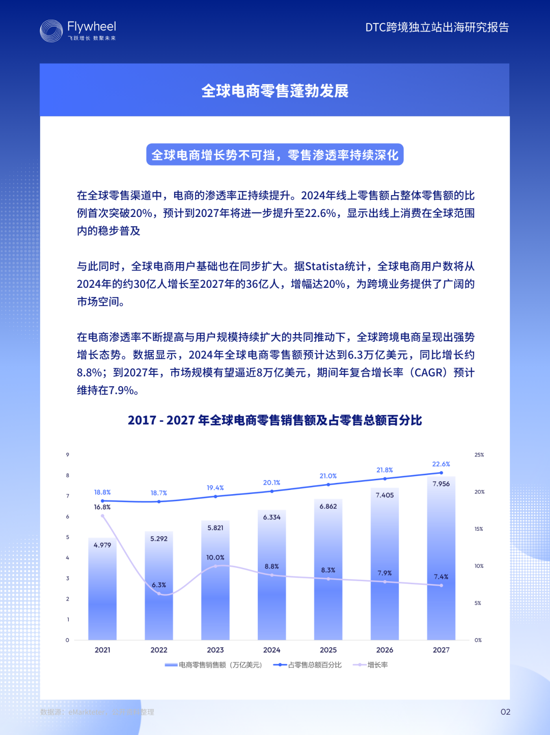《DTC跨境独立站出海研究报告》：增速62%！从0到1拆解独立站增长模型