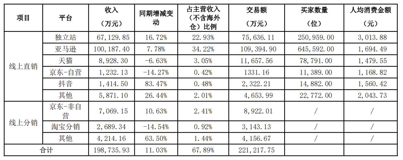 2023年乐歌营收39.02亿元，亚马逊贡献了10个亿