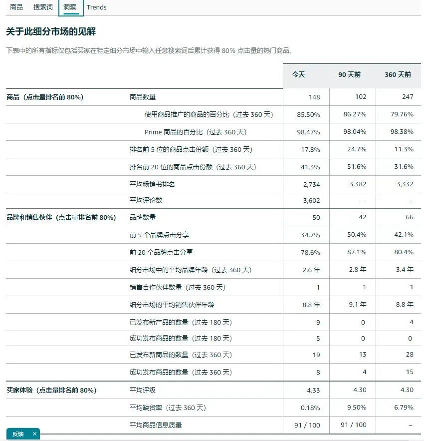 亚马逊“商机探测器”重磅上线！挖掘隐藏爆款神器，一击即中买家心头好！