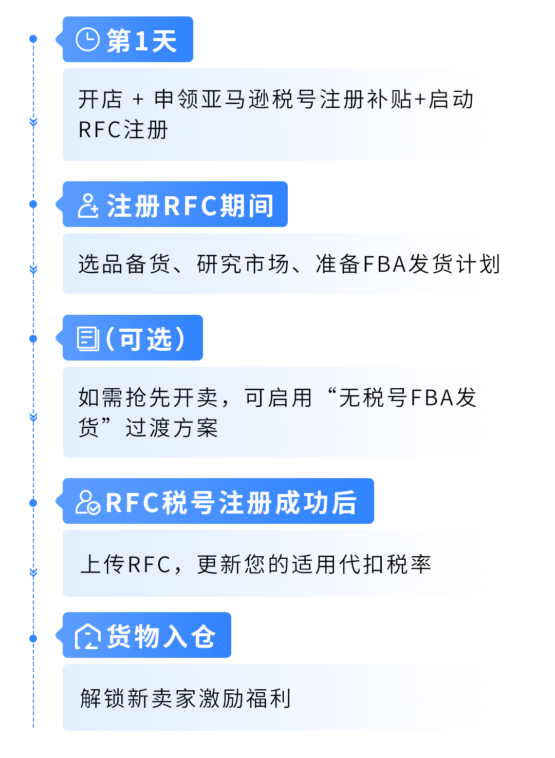 亚马逊墨西哥站FBA新卖家税务合规上线攻略：从注册到开卖，一路畅通