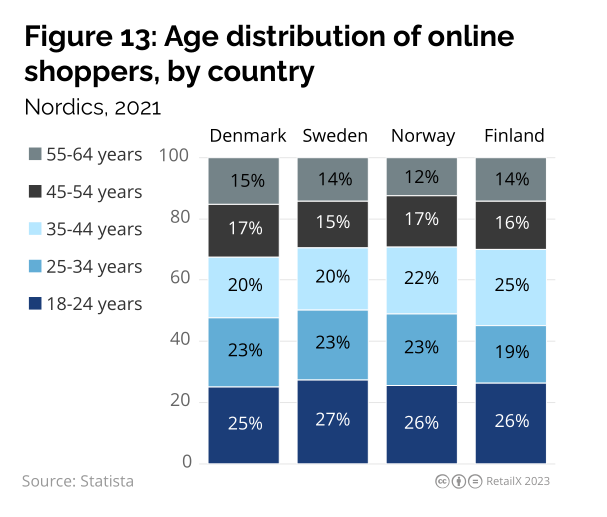 2023年北欧线上时尚市场研究报告