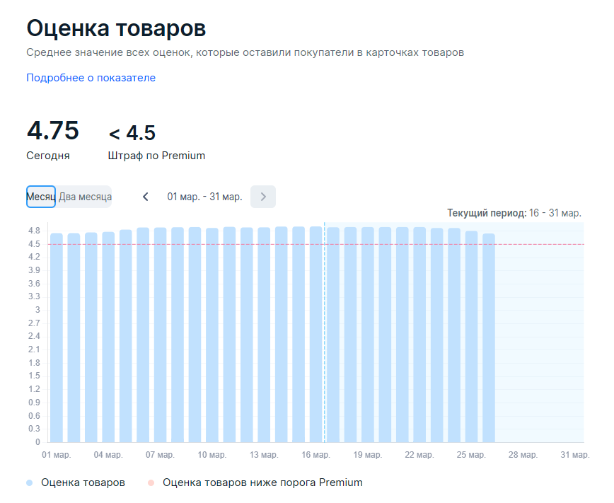 OZON店铺商品评分低于4.5将受处罚