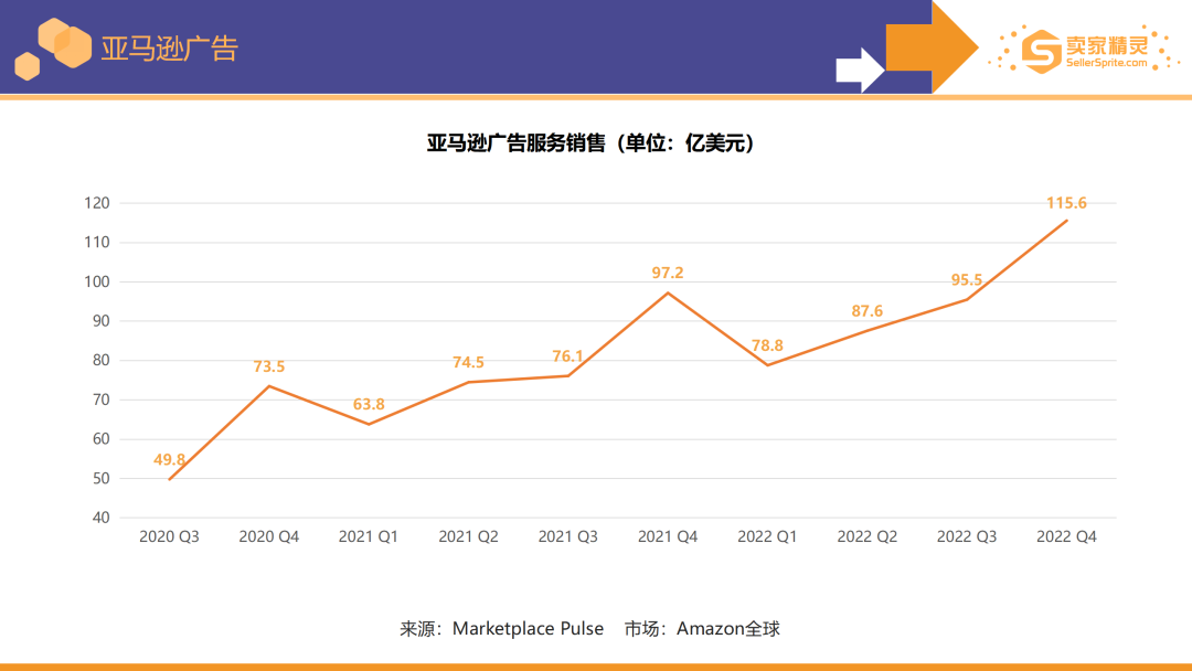 卖家精灵出品|亚马逊2022年度数据报告