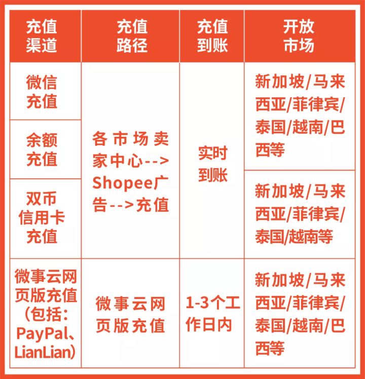 Shopee广告有哪些玩法？如何快速充值！官方最全指南来了！