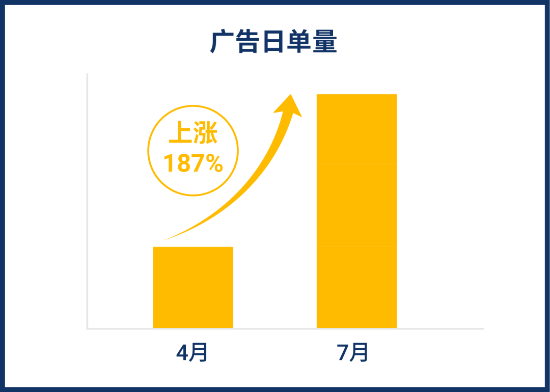 免费! Shopee广告新增数据指标及代理, 可享充多少返多少优惠