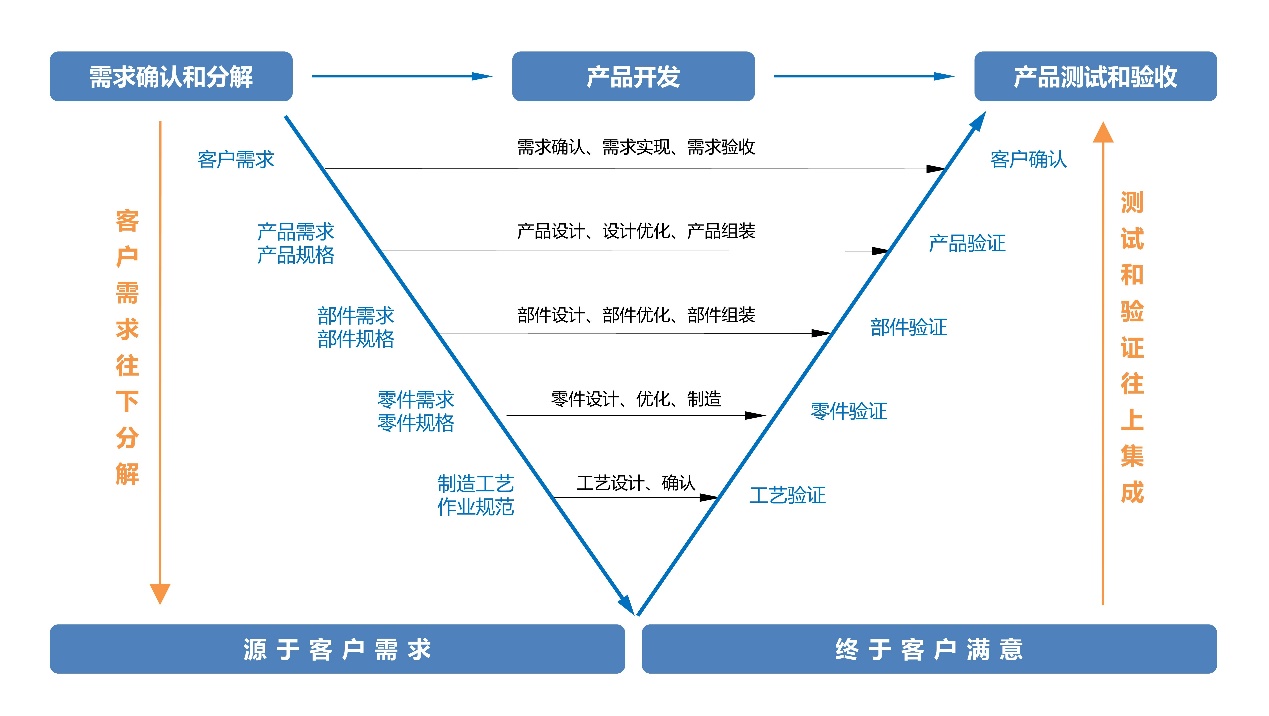 从市场机会到产品上市，硬件产品开发流程概述