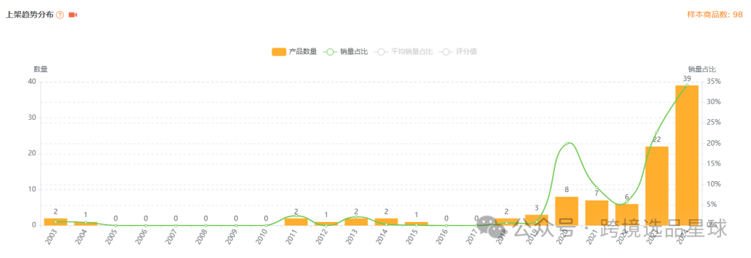亚马逊选品热门产品解读第48期，感恩节和复活节热卖带盖魔鬼蛋容器市场分析报告