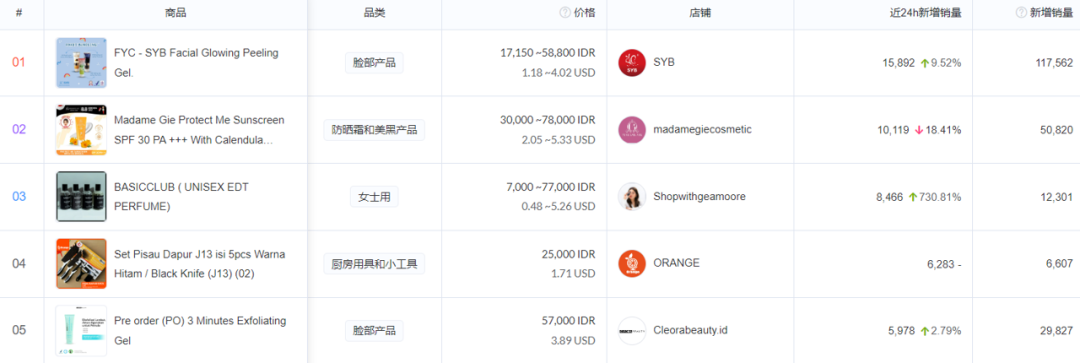 8月 TikTok 小店选品观察！洁面凝胶、多功能切菜器、圆珠笔等热门选品分析