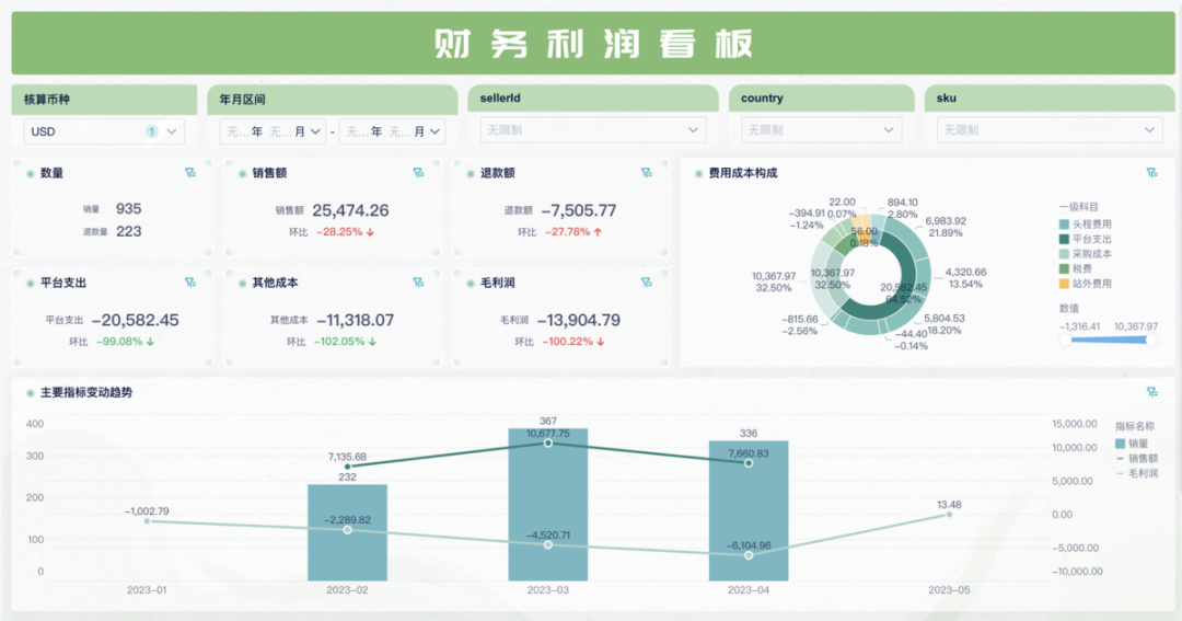 跨境老板越来越累，其实不是因为业务难，而是因为数据太乱